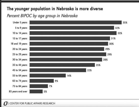 Nebraska’s growing diversity